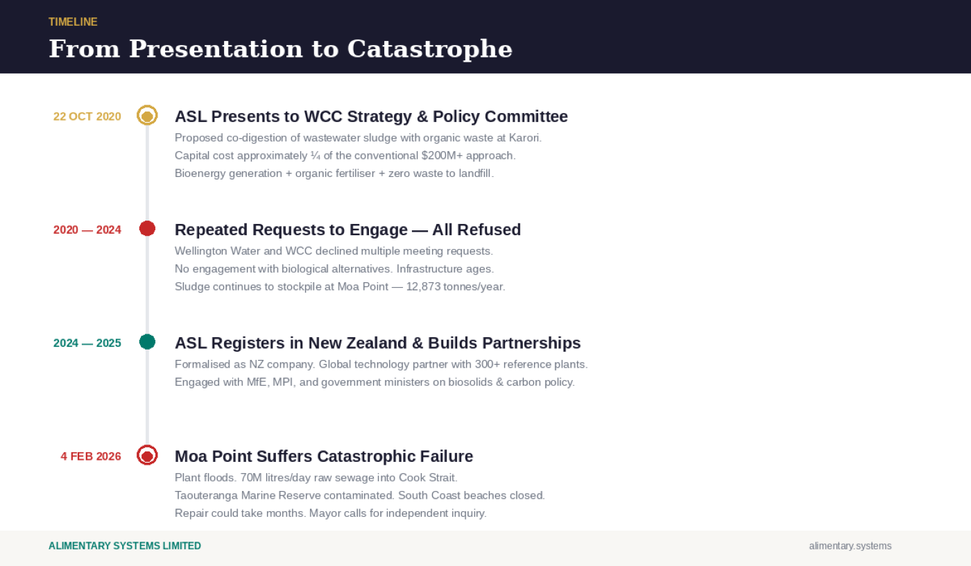 Wellington's Wastewater Catastrophe Was Predictable — figure 3