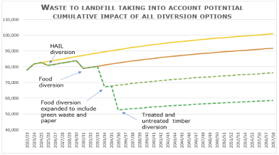 Addressing Soil Erosion through Organic Waste Management — image