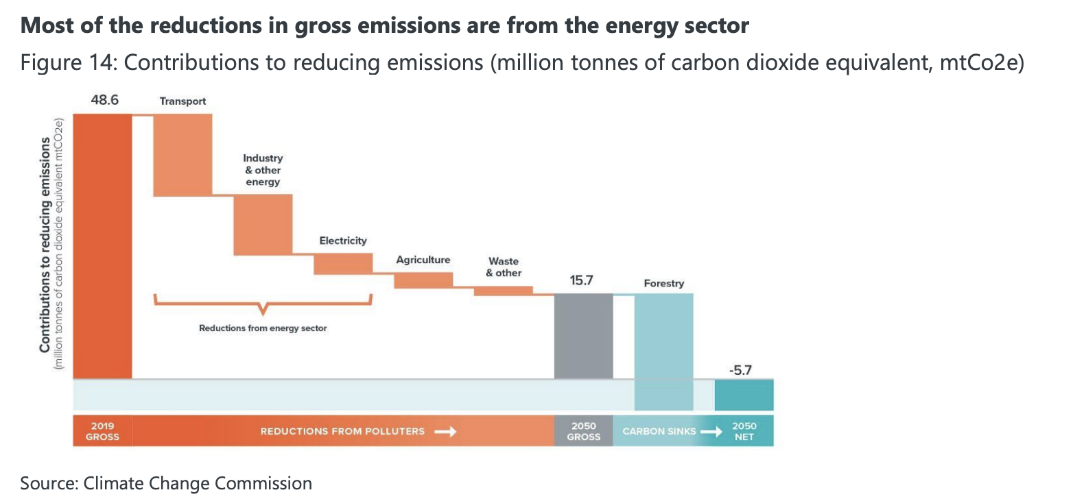 When will ETS for NZ reach $475 /tonne? — image