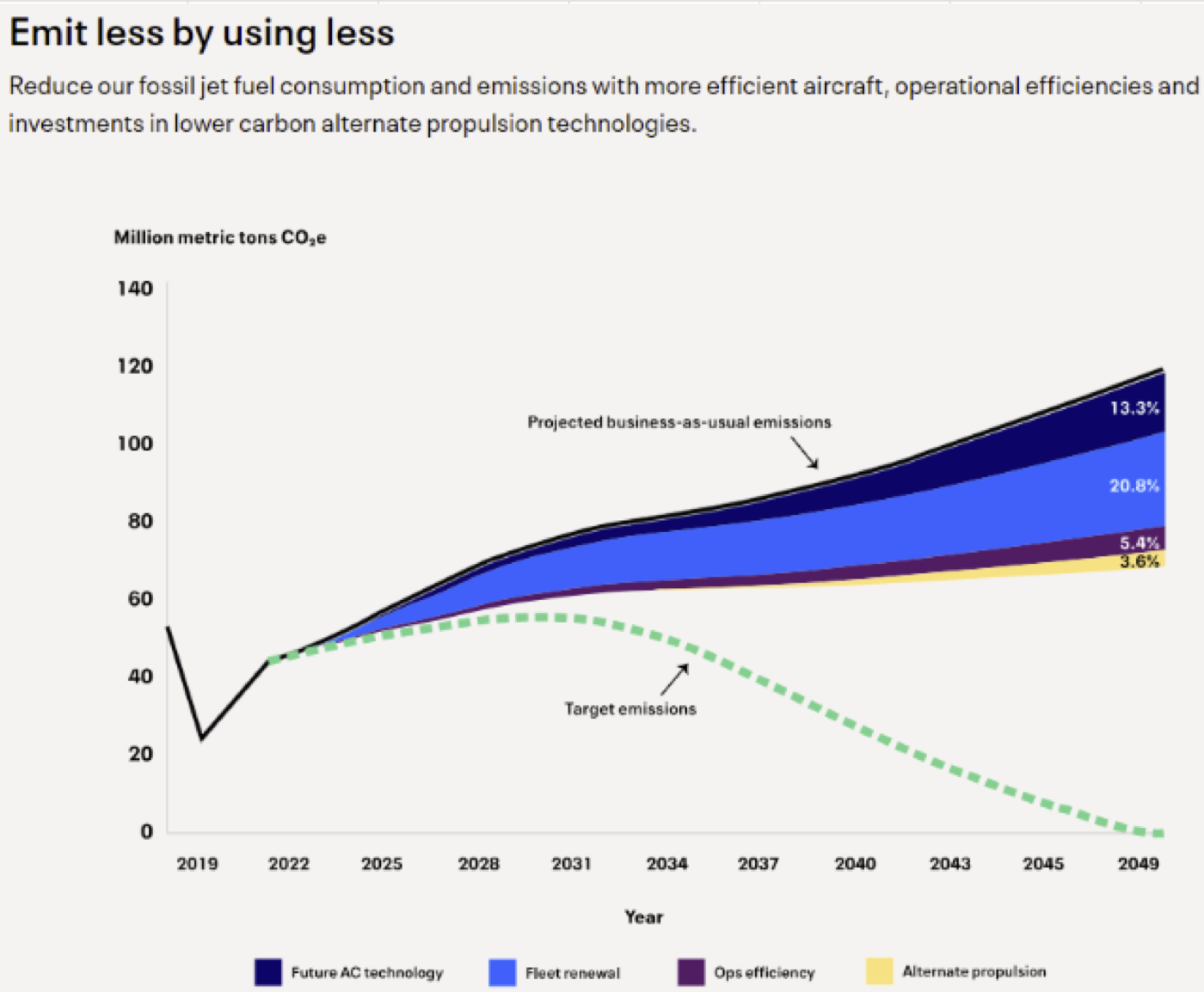 How Whales Can Help Offset Flight Emissions — figure 3